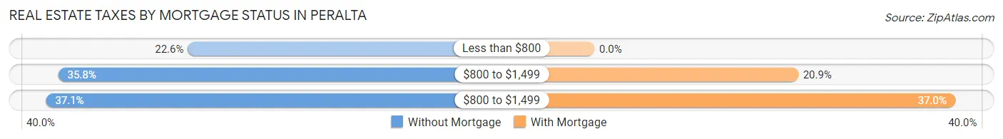 Real Estate Taxes by Mortgage Status in Peralta