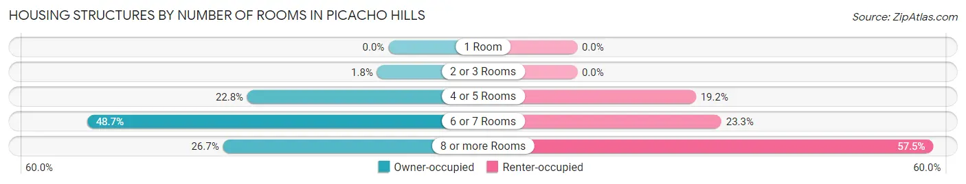 Housing Structures by Number of Rooms in Picacho Hills
