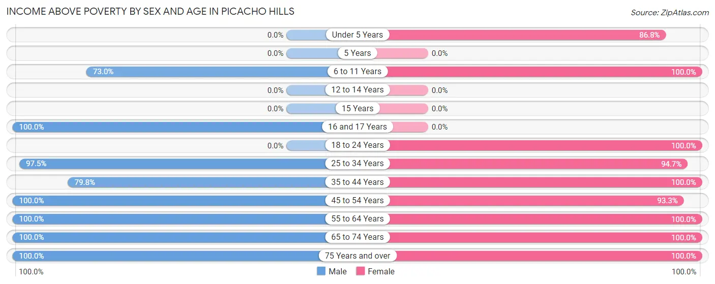 Income Above Poverty by Sex and Age in Picacho Hills