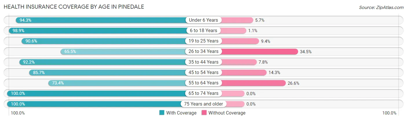 Health Insurance Coverage by Age in Pinedale