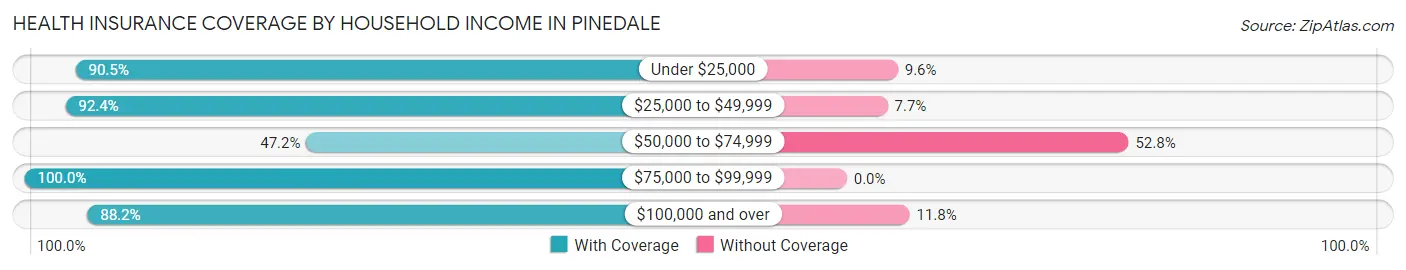 Health Insurance Coverage by Household Income in Pinedale