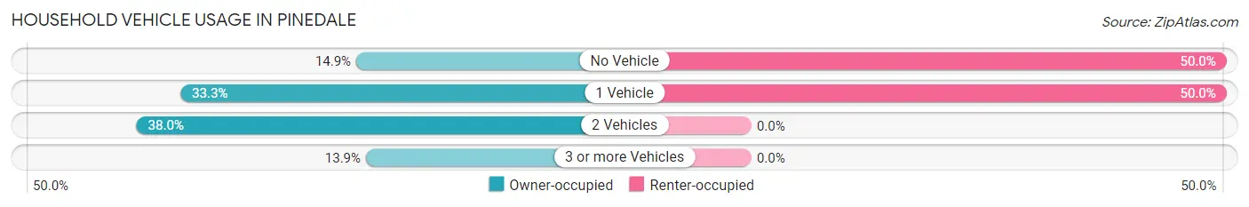 Household Vehicle Usage in Pinedale