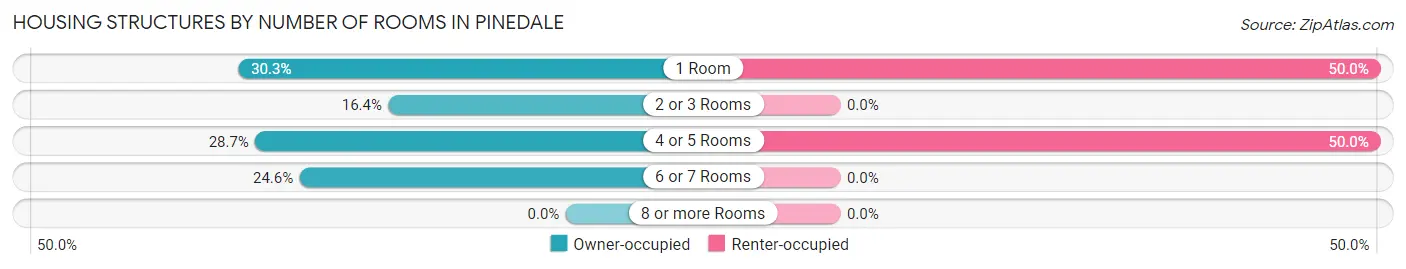 Housing Structures by Number of Rooms in Pinedale