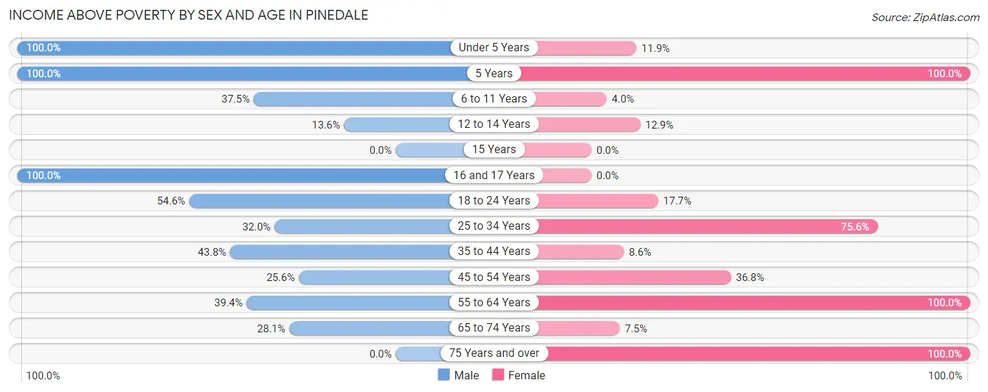 Income Above Poverty by Sex and Age in Pinedale