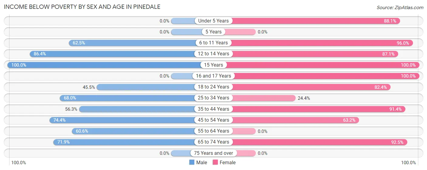 Income Below Poverty by Sex and Age in Pinedale