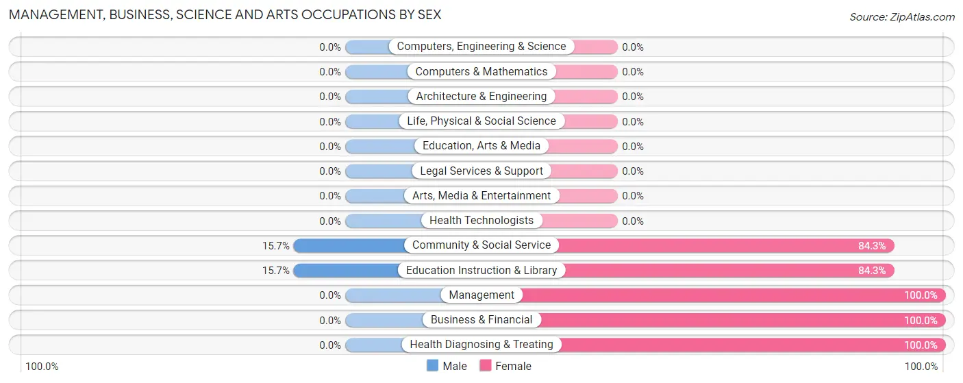 Management, Business, Science and Arts Occupations by Sex in Pinedale
