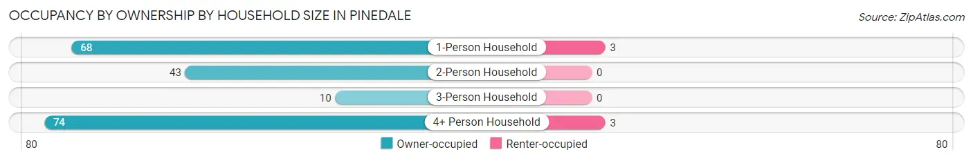 Occupancy by Ownership by Household Size in Pinedale
