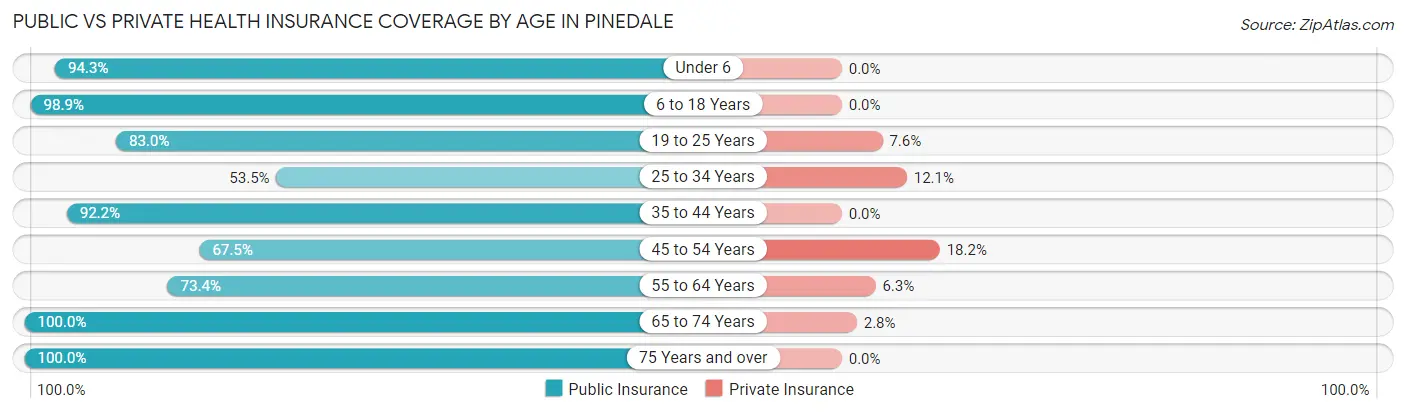 Public vs Private Health Insurance Coverage by Age in Pinedale