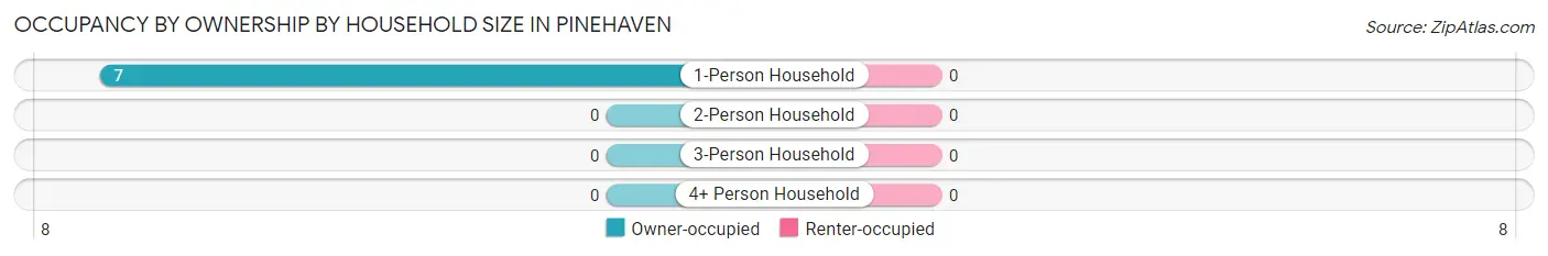 Occupancy by Ownership by Household Size in Pinehaven