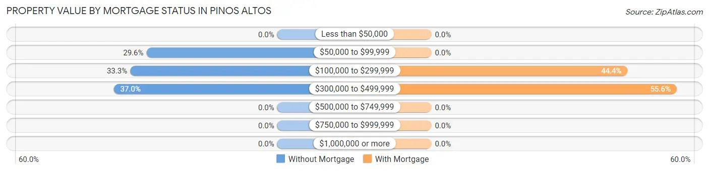 Property Value by Mortgage Status in Pinos Altos