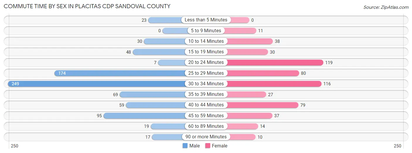 Commute Time by Sex in Placitas CDP Sandoval County