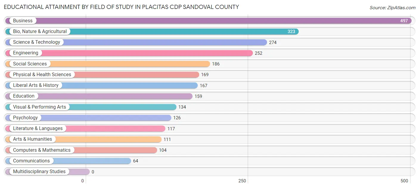 Educational Attainment by Field of Study in Placitas CDP Sandoval County