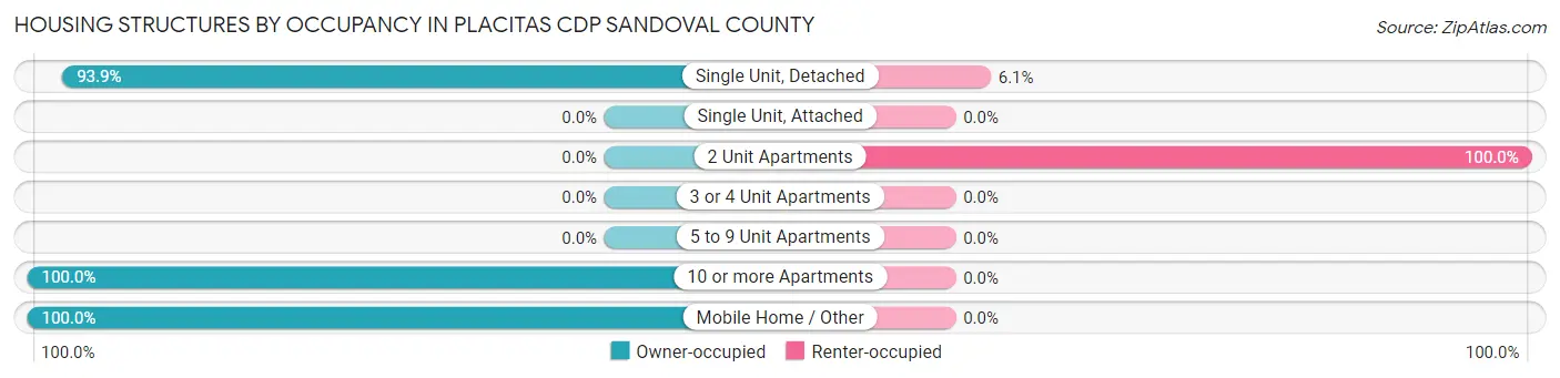 Housing Structures by Occupancy in Placitas CDP Sandoval County
