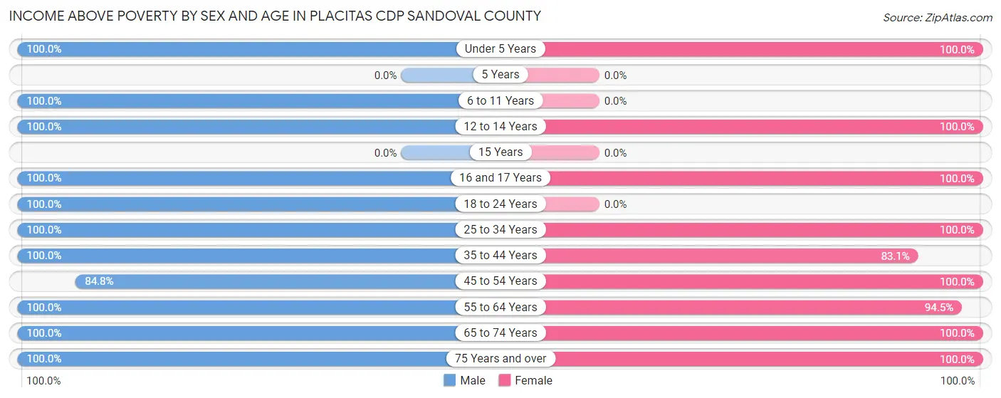 Income Above Poverty by Sex and Age in Placitas CDP Sandoval County