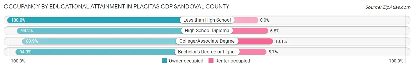 Occupancy by Educational Attainment in Placitas CDP Sandoval County