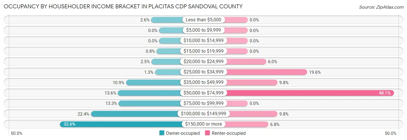 Occupancy by Householder Income Bracket in Placitas CDP Sandoval County