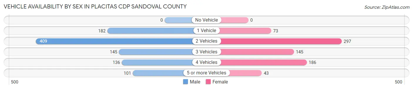 Vehicle Availability by Sex in Placitas CDP Sandoval County