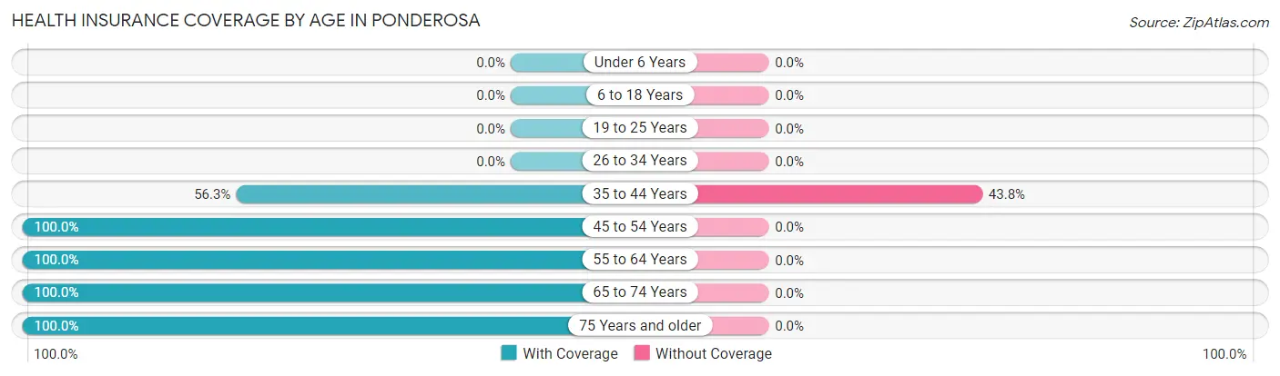 Health Insurance Coverage by Age in Ponderosa