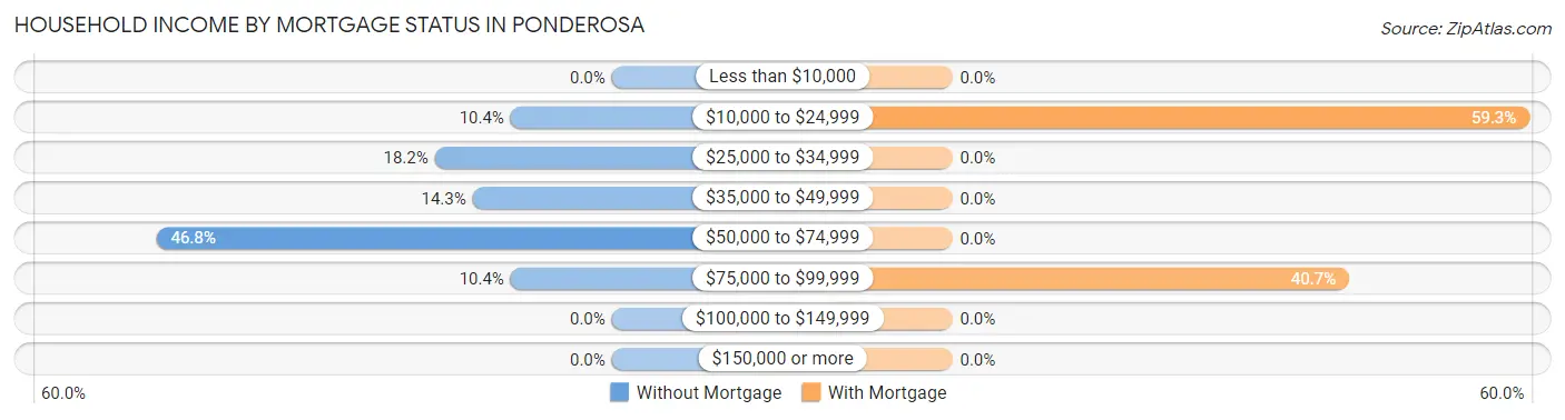 Household Income by Mortgage Status in Ponderosa