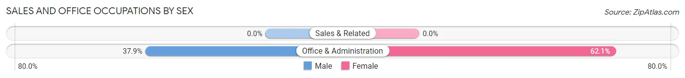 Sales and Office Occupations by Sex in Ponderosa