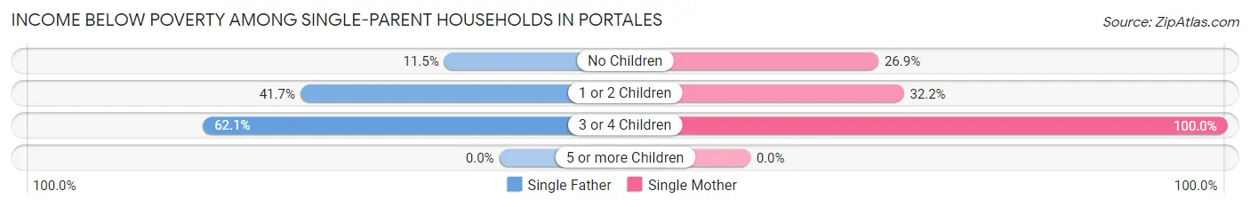 Income Below Poverty Among Single-Parent Households in Portales