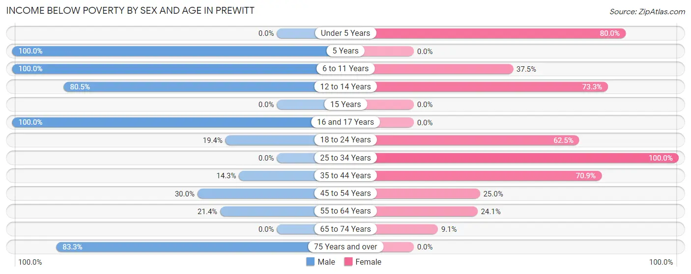 Income Below Poverty by Sex and Age in Prewitt