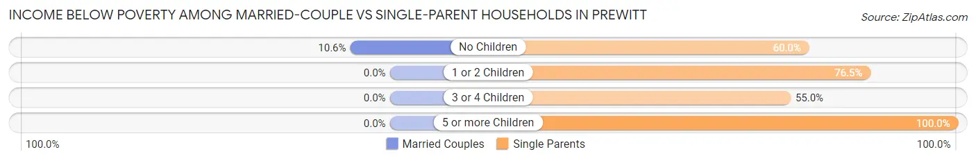 Income Below Poverty Among Married-Couple vs Single-Parent Households in Prewitt