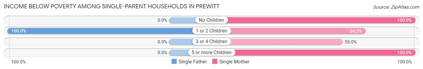 Income Below Poverty Among Single-Parent Households in Prewitt