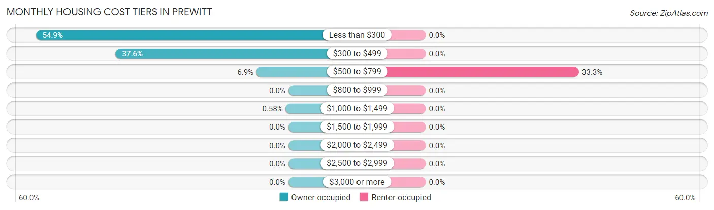 Monthly Housing Cost Tiers in Prewitt