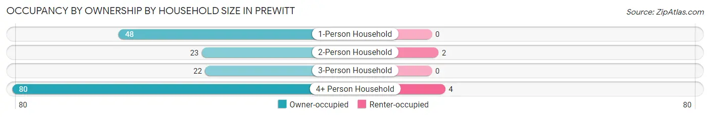 Occupancy by Ownership by Household Size in Prewitt