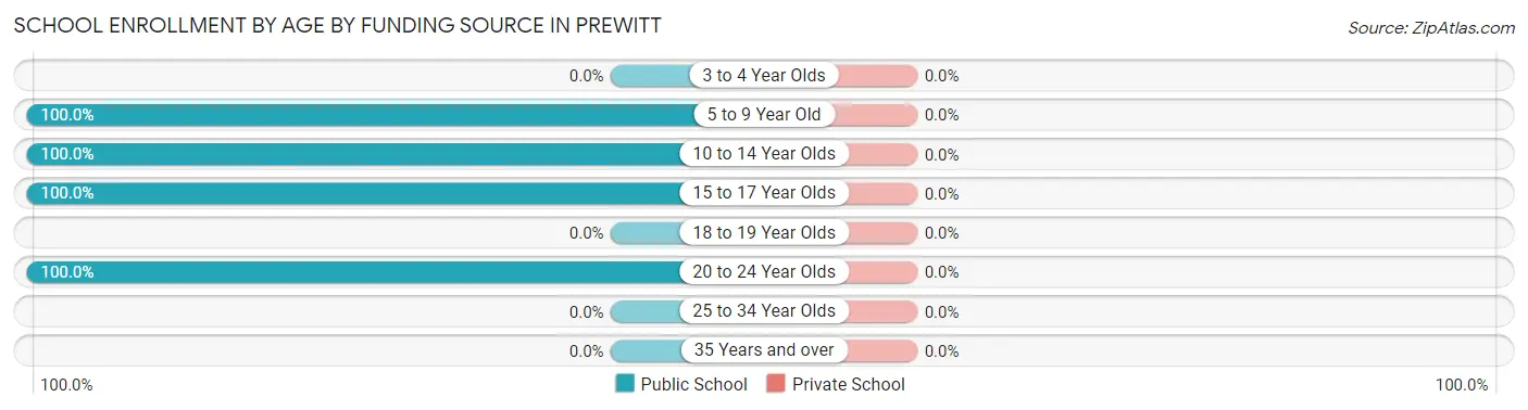 School Enrollment by Age by Funding Source in Prewitt