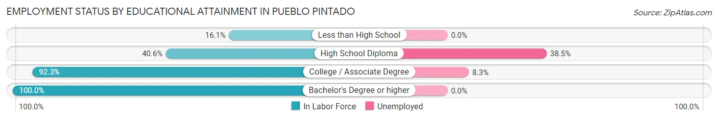 Employment Status by Educational Attainment in Pueblo Pintado