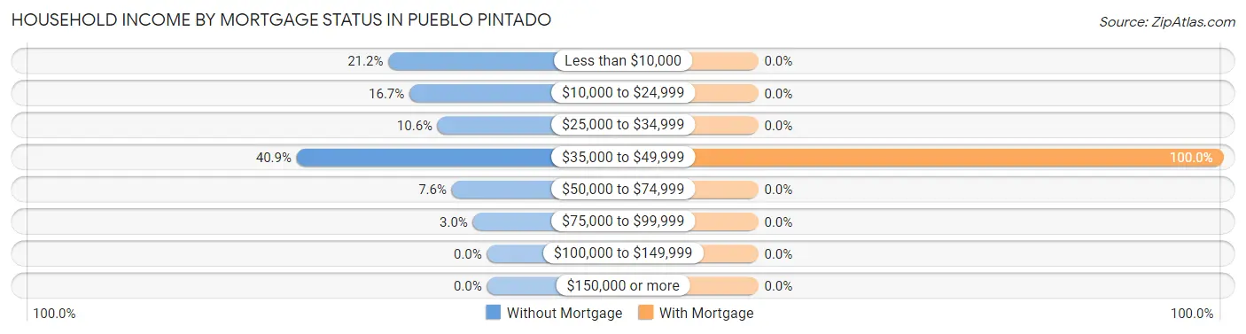 Household Income by Mortgage Status in Pueblo Pintado