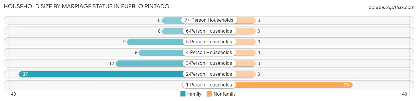 Household Size by Marriage Status in Pueblo Pintado