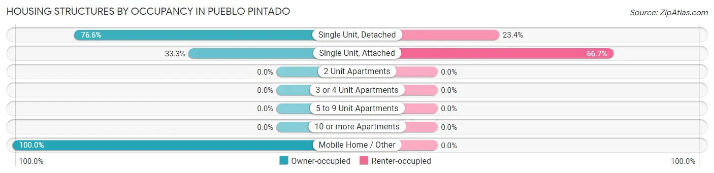 Housing Structures by Occupancy in Pueblo Pintado