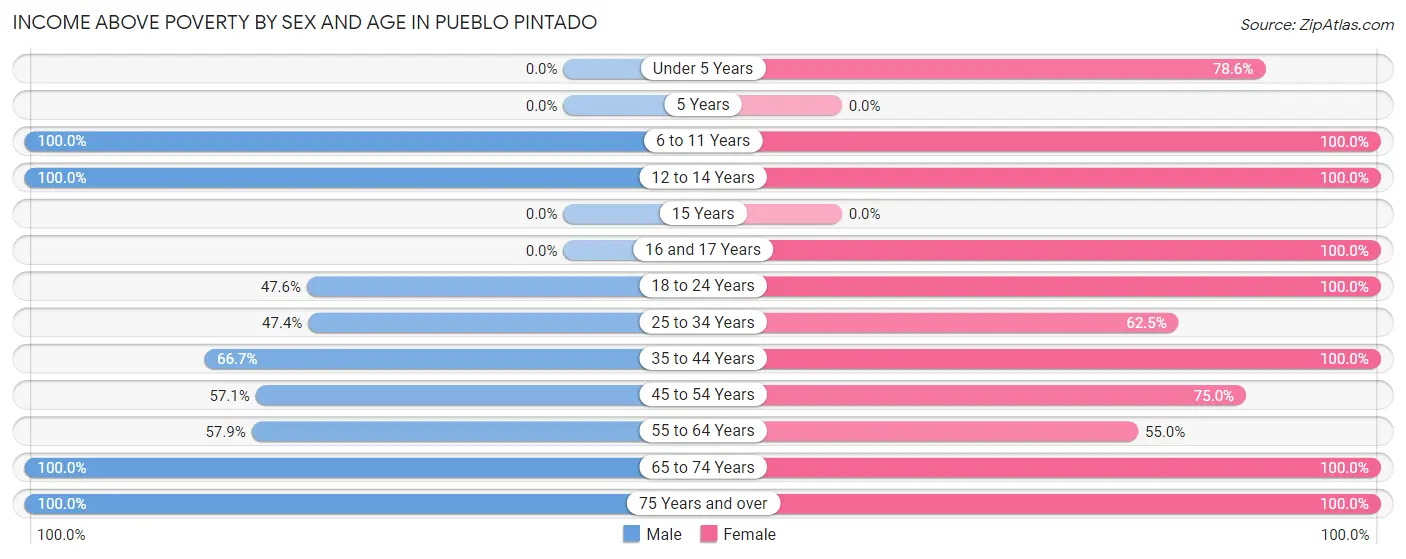 Income Above Poverty by Sex and Age in Pueblo Pintado