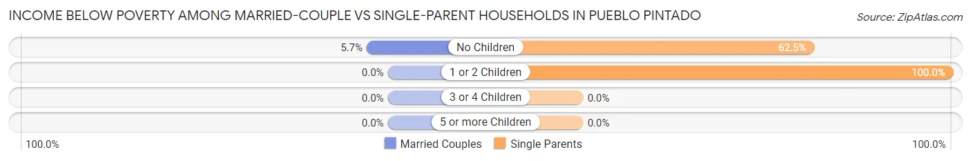 Income Below Poverty Among Married-Couple vs Single-Parent Households in Pueblo Pintado