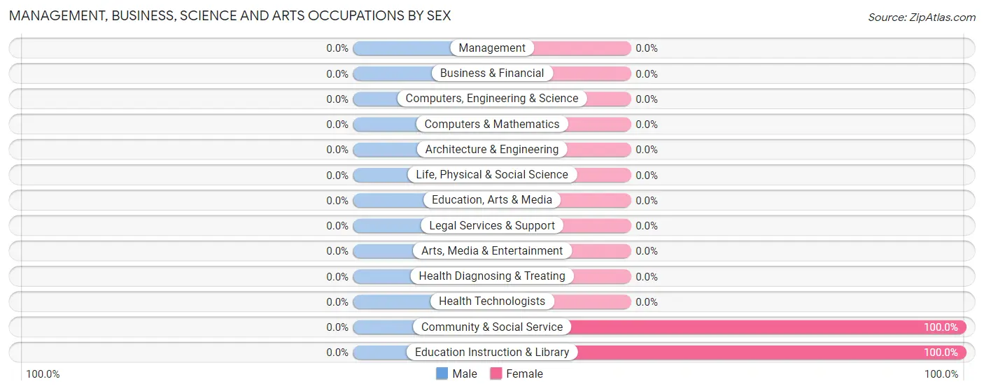 Management, Business, Science and Arts Occupations by Sex in Pueblo Pintado