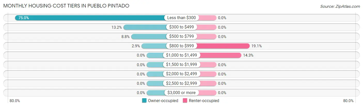Monthly Housing Cost Tiers in Pueblo Pintado