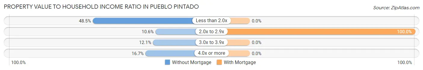 Property Value to Household Income Ratio in Pueblo Pintado