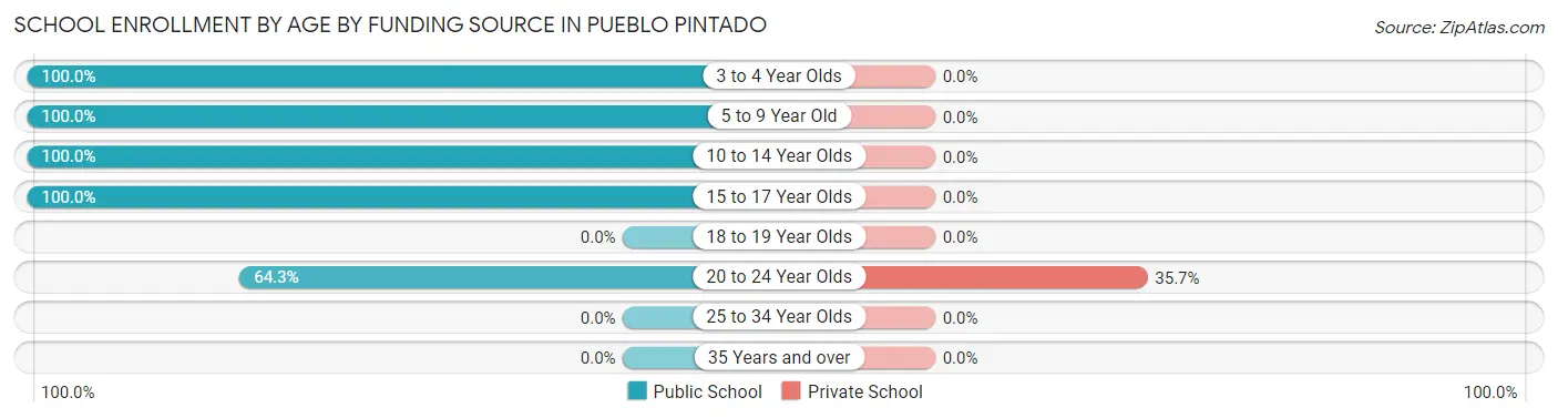 School Enrollment by Age by Funding Source in Pueblo Pintado