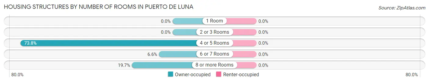 Housing Structures by Number of Rooms in Puerto de Luna