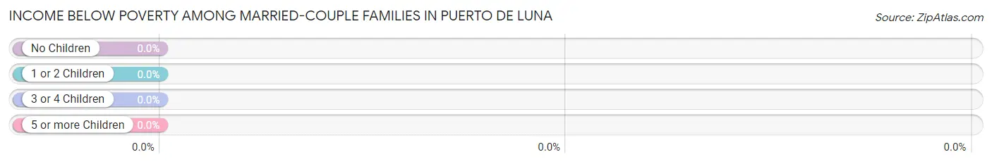 Income Below Poverty Among Married-Couple Families in Puerto de Luna