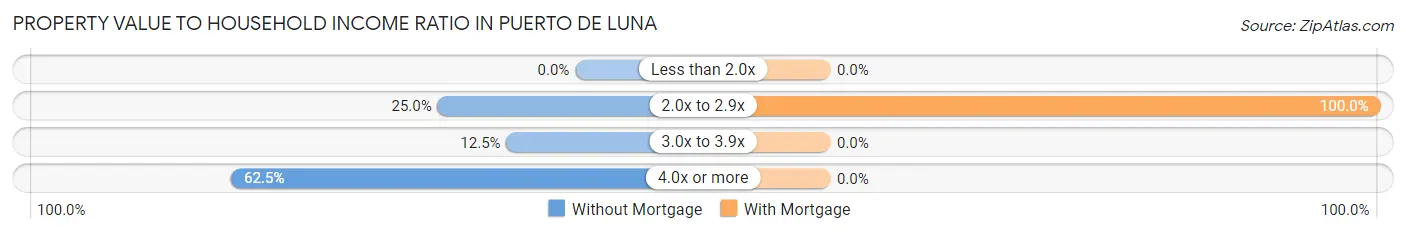 Property Value to Household Income Ratio in Puerto de Luna