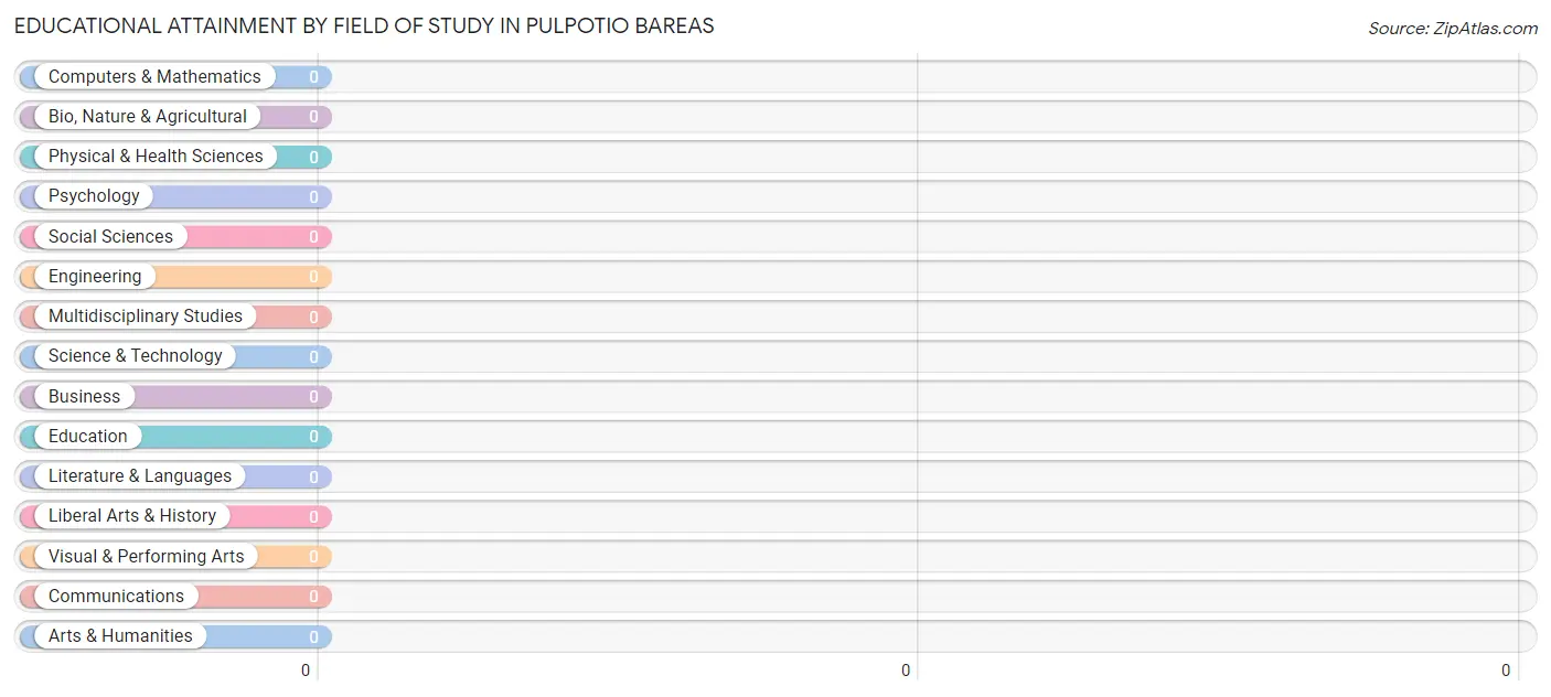 Educational Attainment by Field of Study in Pulpotio Bareas