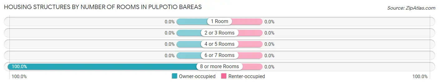 Housing Structures by Number of Rooms in Pulpotio Bareas