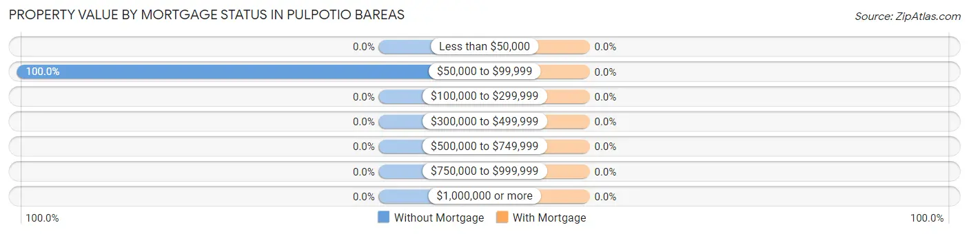 Property Value by Mortgage Status in Pulpotio Bareas
