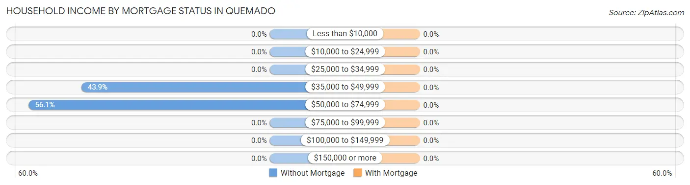 Household Income by Mortgage Status in Quemado