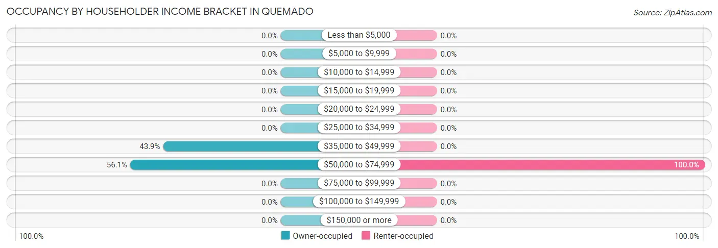 Occupancy by Householder Income Bracket in Quemado