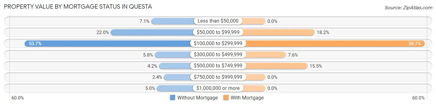 Property Value by Mortgage Status in Questa